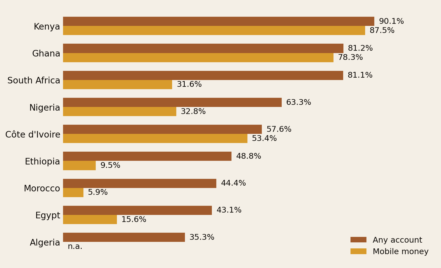 Grouped bar chart of account ownership versus mobile money accounts among adults 15 and over: Kenya 90.1 percent any account and 87.5 percent mobile money; Ghana 81.2 and 78.3; South Africa 81.1 and 31.6; Nigeria 63.3 and 32.8; Côte d'Ivoire 57.6 and 53.4; Ethiopia 48.8 and 9.5; Morocco 44.4 and 5.9; Egypt 43.1 and 15.6; Algeria 35.3 with no mobile money data.