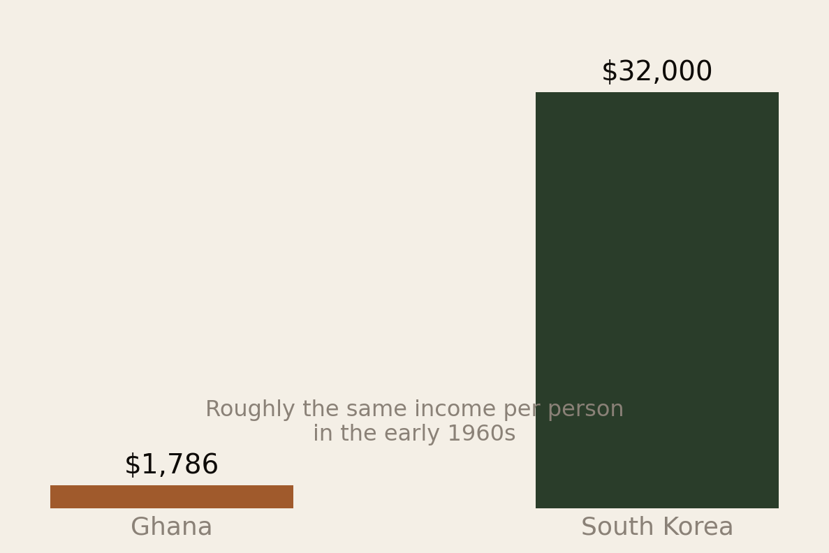 Bar chart comparing GDP per capita in 2020: Ghana about 1,786 dollars versus South Korea about 32,000 dollars, with a note that the two countries had roughly the same income per person in the early 1960s.
