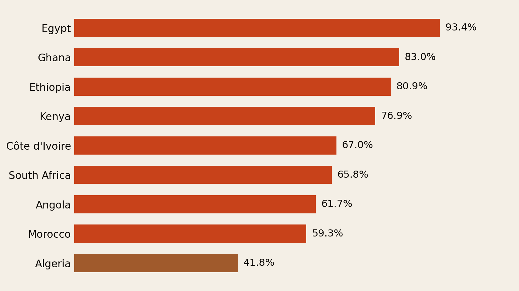 Horizontal bar chart of household final consumption as a share of GDP: Egypt 93.4 percent, Ghana 83.0, Ethiopia 80.9, Kenya 76.9, Côte d'Ivoire 67.0, South Africa 65.8, Angola 61.7, Morocco 59.3, Algeria 41.8.