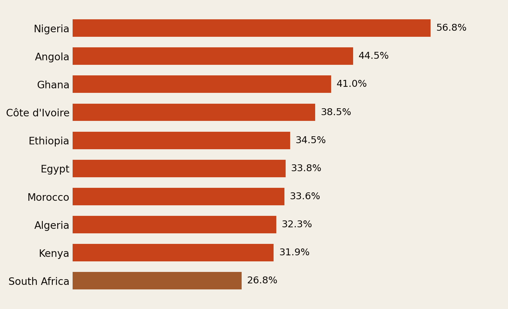 Horizontal bar chart of informal economy size as an average share of GDP: Nigeria 56.8 percent, Angola 44.5, Ghana 41.0, Côte d'Ivoire 38.5, Ethiopia 34.5, Egypt 33.8, Morocco 33.6, Algeria 32.3, Kenya 31.9, South Africa 26.8.