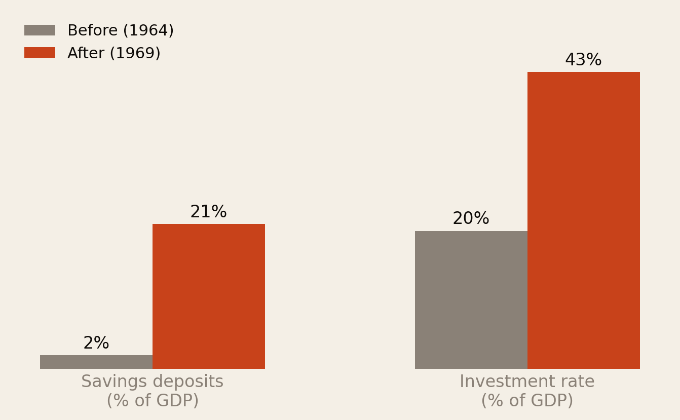 Grouped bar chart of South Korea before and after the 1965 interest-rate reform: savings deposits rose from 2 percent of GDP in 1964 to 21 percent in 1969, and the investment rate rose from about 20 percent to 43 percent of GDP.