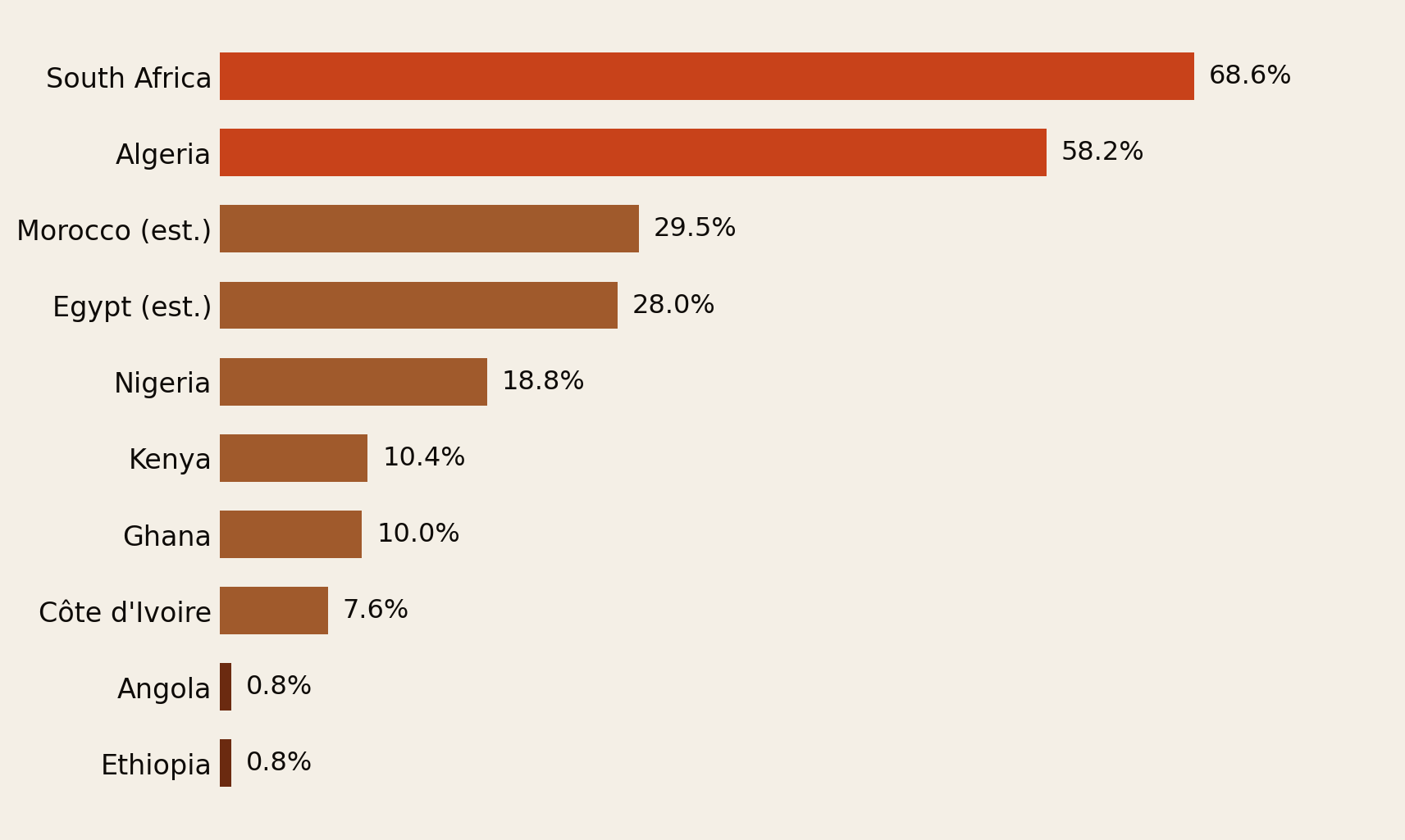 Horizontal bar chart of pension coverage as a share of the labour force: South Africa 68.6 percent, Algeria 58.2, Morocco about 29.5, Egypt about 28, Nigeria 18.8, Kenya 10.4, Ghana 10.0, Côte d'Ivoire 7.6, Angola 0.8, Ethiopia 0.8.