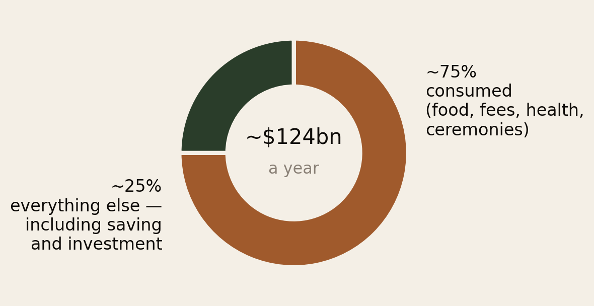 Donut chart showing that of roughly 124 billion dollars a year in remittances to Africa, about 75 percent is consumed on food, school fees, health and ceremonies, and about 25 percent covers everything else including saving and investment.