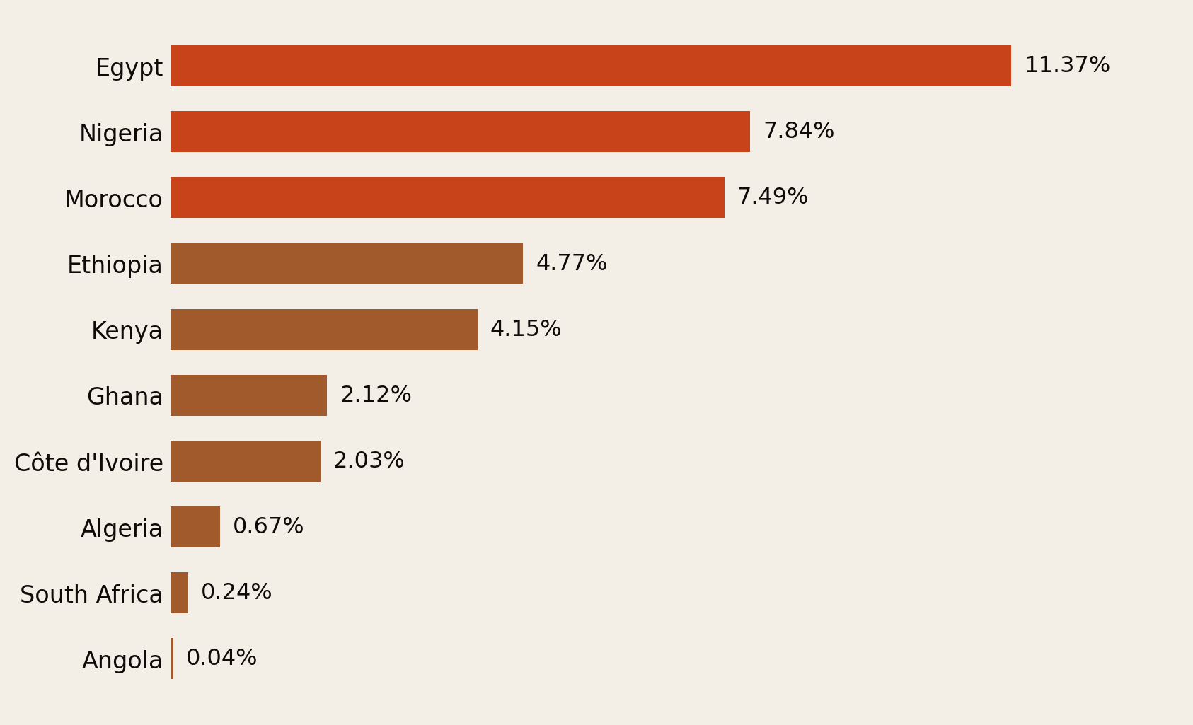 Horizontal bar chart of personal remittances received as a share of GDP: Egypt 11.37 percent, Nigeria 7.84, Morocco 7.49, Ethiopia 4.77, Kenya 4.15, Ghana 2.12, Côte d'Ivoire 2.03, Algeria 0.67, South Africa 0.24, Angola 0.04.