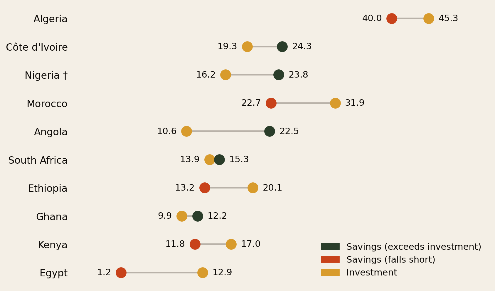 Dumbbell chart comparing gross domestic savings and investment as a share of GDP across ten African economies. Algeria saves 40.0 percent against 45.3 percent investment; Côte d'Ivoire 24.3 versus 19.3; Nigeria 23.8 versus 16.2; Morocco 22.7 versus 31.9; Angola 22.5 versus 10.6; South Africa 15.3 versus 13.9; Ethiopia 13.2 versus 20.1; Ghana 12.2 versus 9.9; Kenya 11.8 versus 17.0; Egypt 1.2 versus 12.9.
