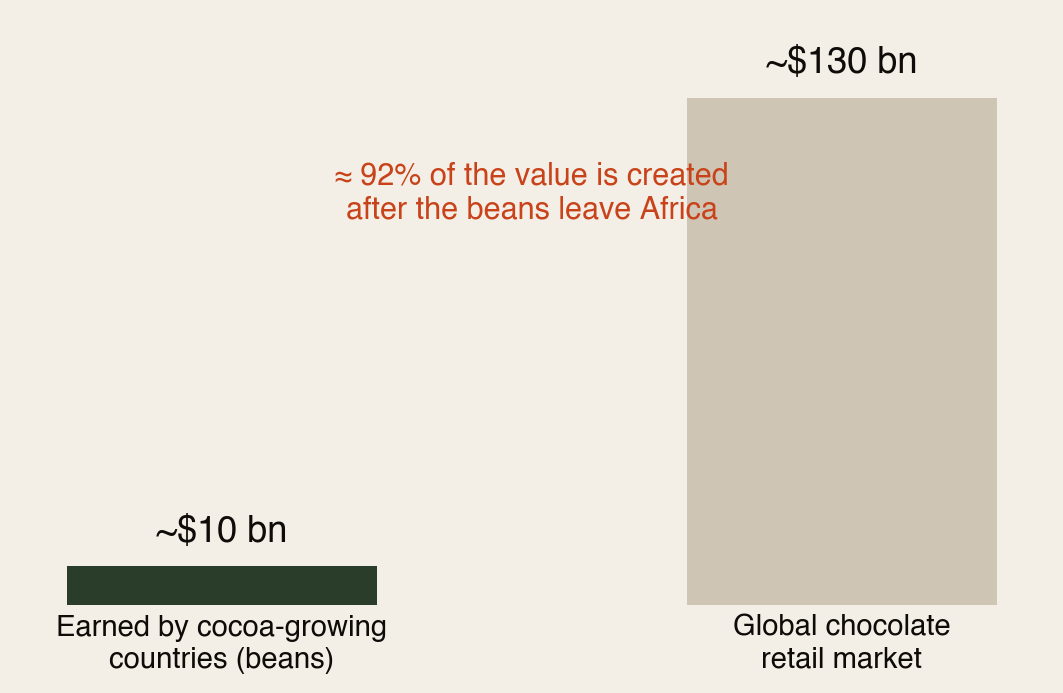 Bar chart comparing roughly $10 billion earned annually by cocoa-growing countries for raw beans against the roughly $130 billion global chocolate retail market — about 92% of the value is created after the beans leave Africa.