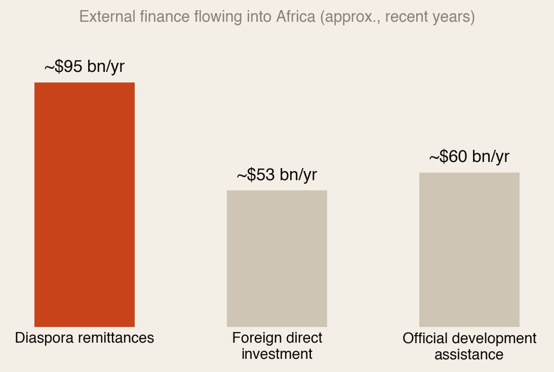 Bar chart of external finance flowing into Africa in recent years: diaspora remittances around $95 billion per year, above foreign direct investment at roughly $53 billion and official development assistance at roughly $60 billion.