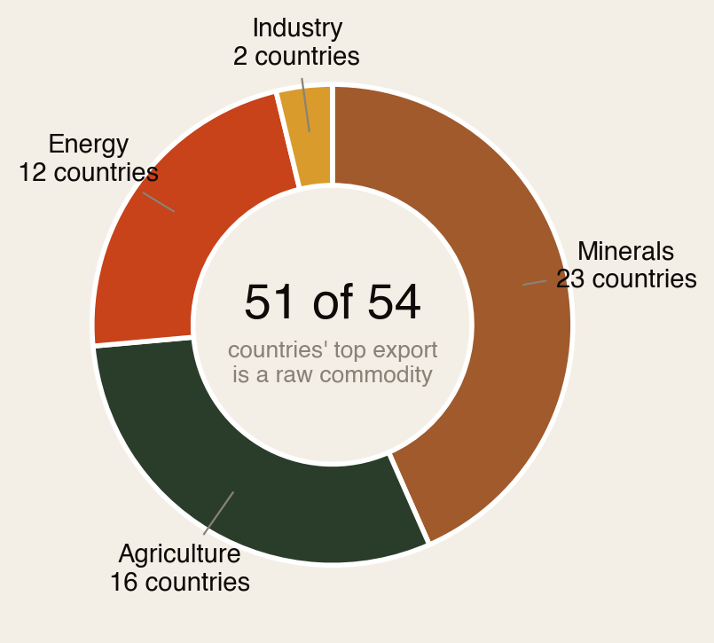 Donut chart of the top export of each African country by category: 23 countries export minerals first, 16 agriculture, 12 energy, and only 2 — Morocco and Tunisia — lead with manufactured goods.
