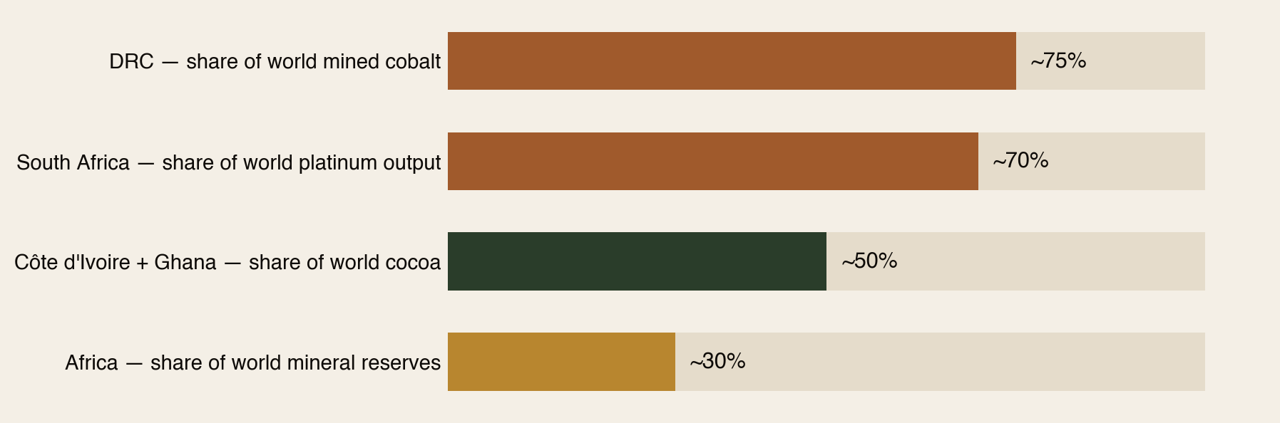 Horizontal bar chart of Africa's approximate share of selected global supplies: DRC ~75% of mined cobalt, South Africa ~70% of platinum output, Côte d'Ivoire plus Ghana ~50% of cocoa, and Africa ~30% of world mineral reserves.