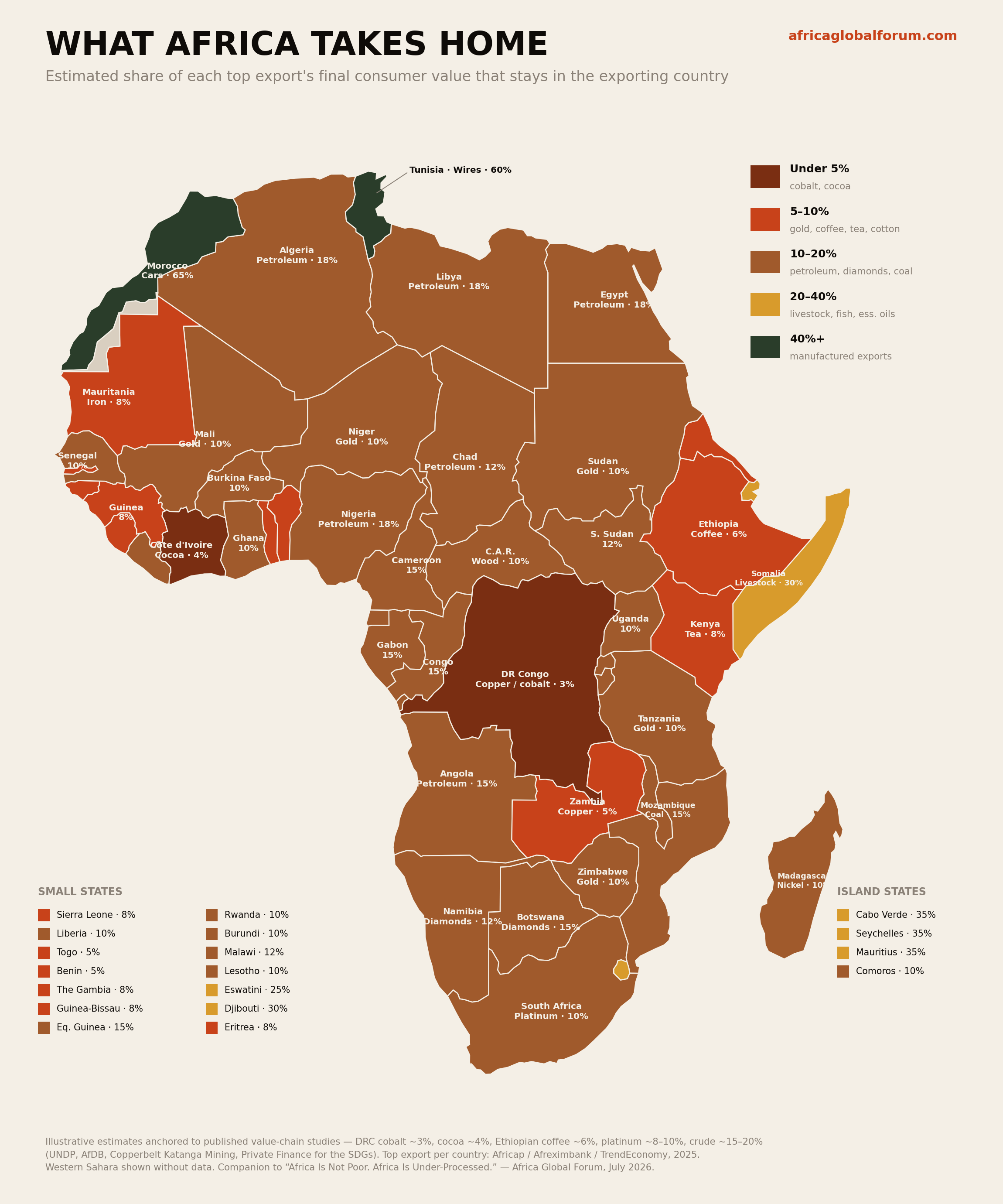 Map of Africa colouring every country by the estimated share of its top export's final consumer value that stays in the country — most of the continent sits under 20%, DR Congo's copper and cobalt at about 3% and Côte d'Ivoire's cocoa at about 4%, while only Morocco (cars, ~65%) and Tunisia (wires, ~60%) capture a majority through manufactured exports.