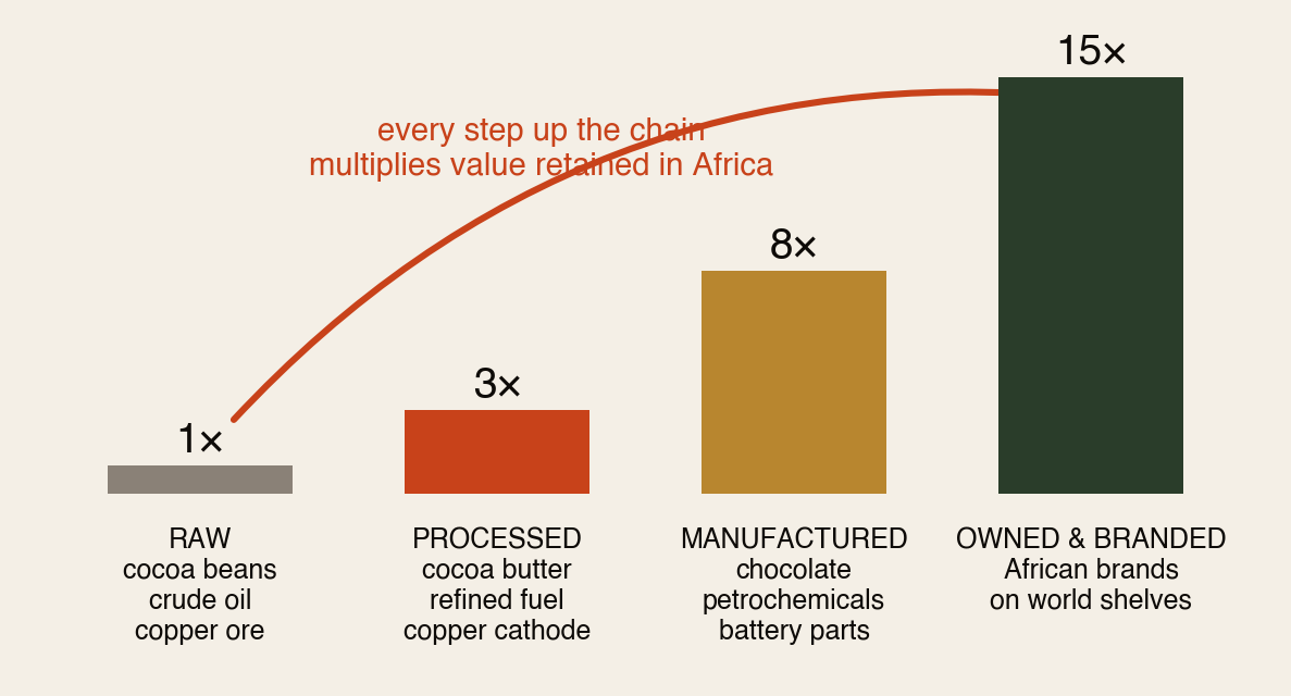 Illustrative value-chain ladder: raw commodities at 1x, processed goods at 3x, manufactured products at 8x, and owned-and-branded African products on world shelves at 15x.