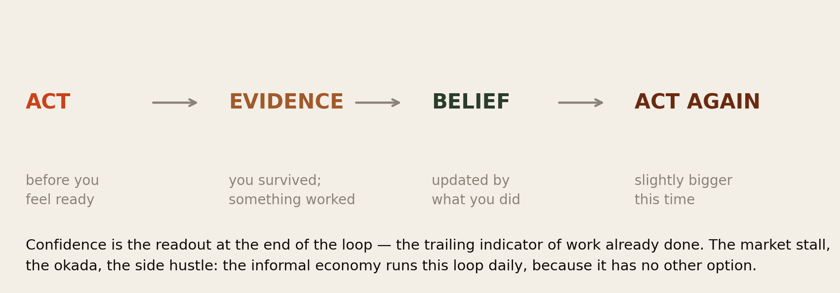 The loop: act before you feel ready; evidence, you survived and something worked; belief, updated by what you did; act again, slightly bigger this time. Confidence is the readout at the end of the loop. The market stall, the okada, the side hustle: the informal economy runs this loop daily.