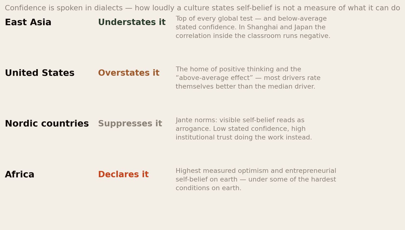 Four rows. East Asia understates it: top of every global test with below-average stated confidence, and in Shanghai and Japan the classroom correlation runs negative. United States overstates it: the home of positive thinking and the above-average effect. Nordic countries suppress it: Jante norms make visible self-belief read as arrogance. Africa declares it: highest measured optimism and entrepreneurial self-belief on earth, under some of the hardest conditions.