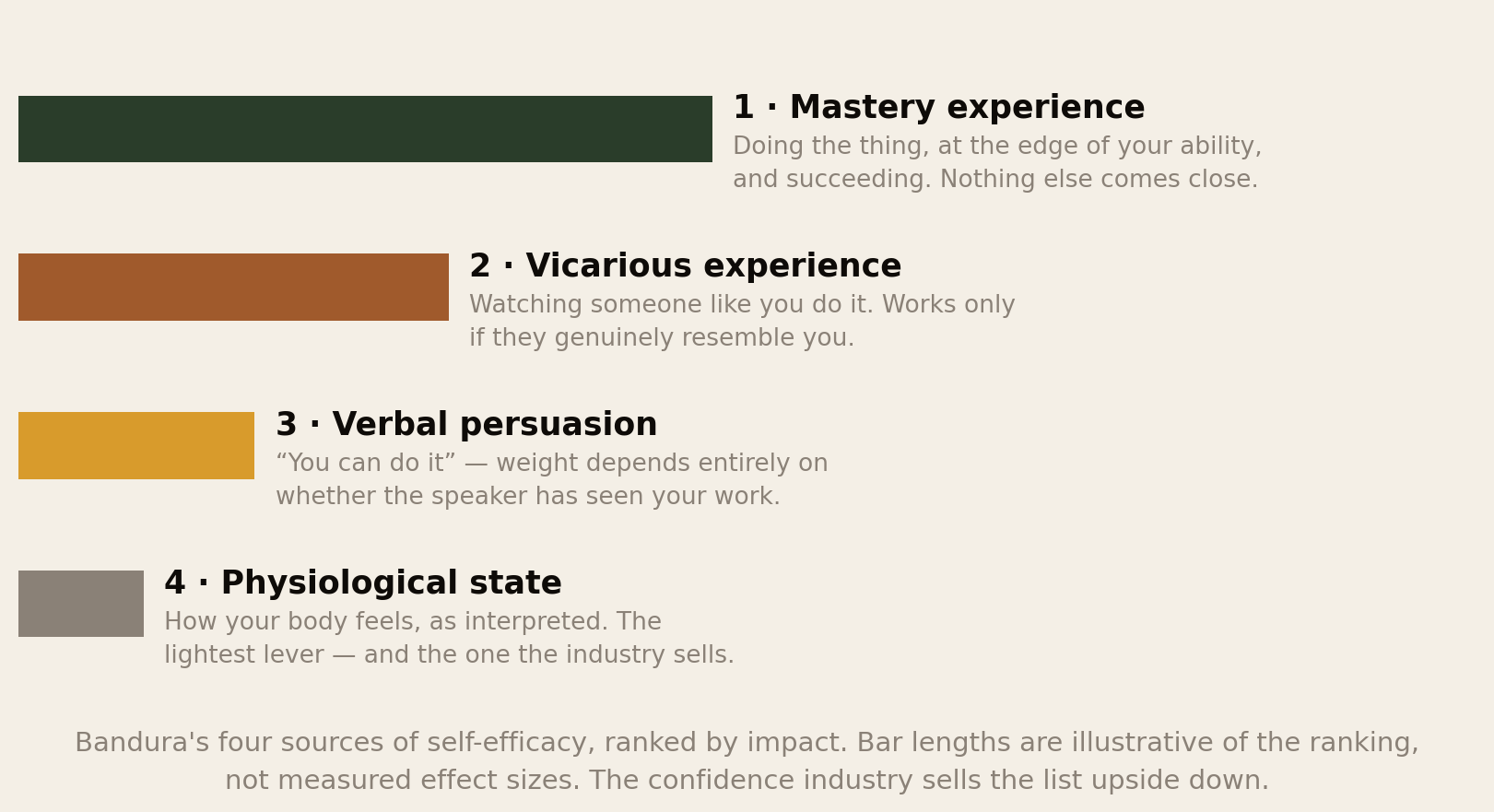 Bandura's four sources of self-efficacy ranked by impact: mastery experience first, doing the thing at the edge of your ability; vicarious experience second, watching someone like you do it; verbal persuasion third; physiological state fourth and lightest. The confidence industry sells the list upside down.