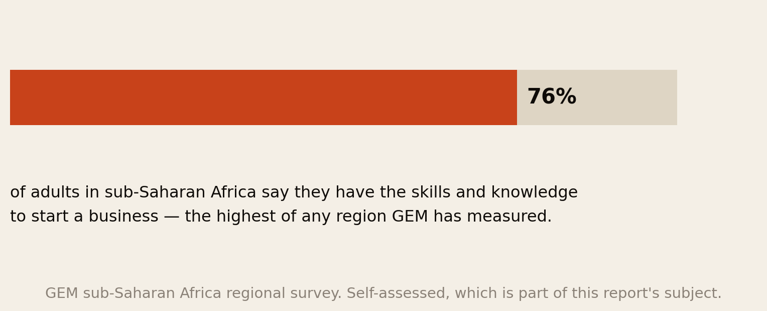 76 percent of adults in sub-Saharan Africa say they have the skills and knowledge to start a business — the highest of any region GEM has measured. Self-assessed, which is part of this report's subject.