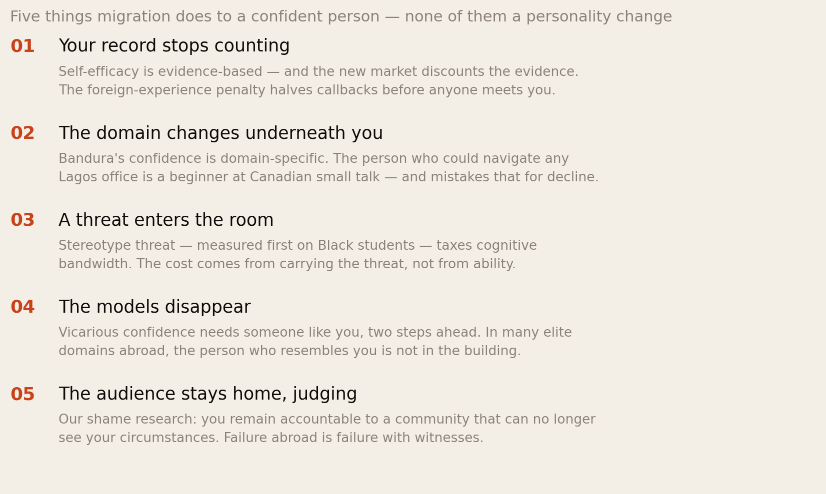 Five things migration does: your record stops counting, since the new market discounts the evidence and the foreign-experience penalty halves callbacks; the domain changes underneath you, since confidence is domain-specific; a threat enters the room, stereotype threat taxing cognitive bandwidth; the models disappear, since vicarious confidence needs someone like you two steps ahead; and the audience stays home judging, so failure abroad is failure with witnesses.