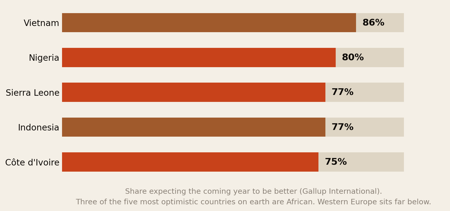 Bar chart of the share expecting the coming year to be better: Vietnam 86 percent, Nigeria 80, Sierra Leone 77, Indonesia 77, Côte d'Ivoire 75. Three of the five most optimistic countries on earth are African; Western Europe sits far below.