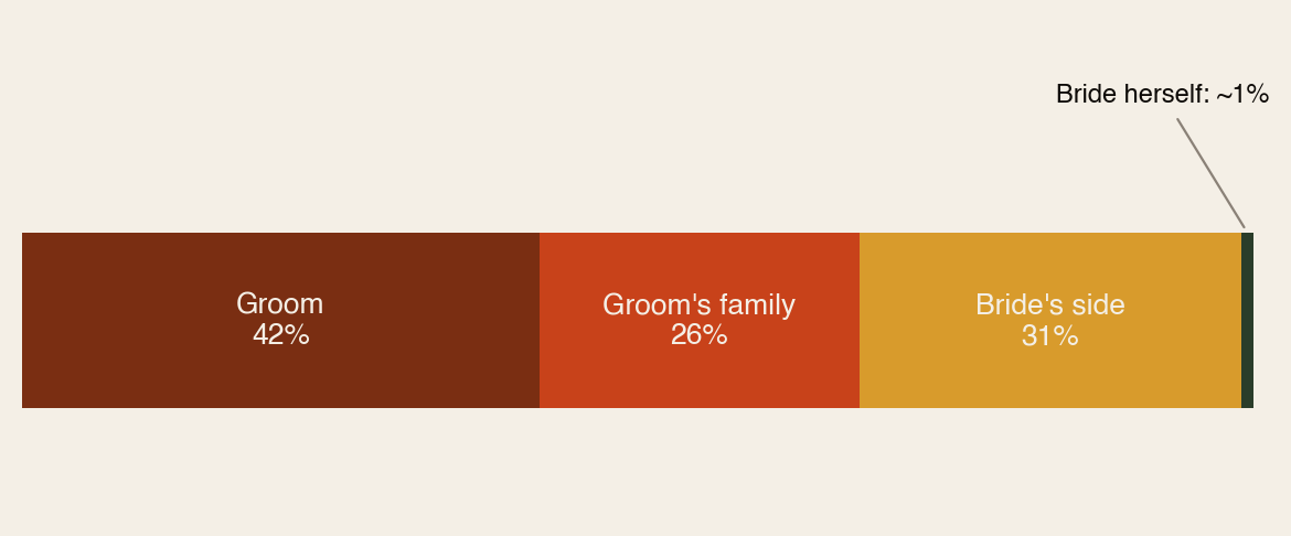 Single stacked bar showing who pays for Egyptian marriages: the groom 42 percent, the groom's family 26 percent, the bride's side 31 percent, and the bride herself only about 1 percent.