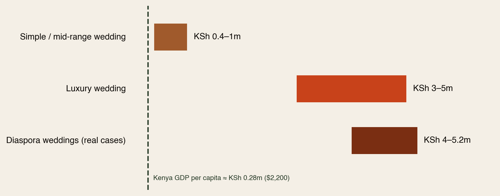 Range chart of Kenyan wedding costs: simple to mid-range weddings 400 thousand to 1 million shillings, luxury weddings 3 to 5 million, real diaspora wedding cases 4 to 5.2 million — all far beyond the dashed line marking Kenya's GDP per capita of roughly 284 thousand shillings.