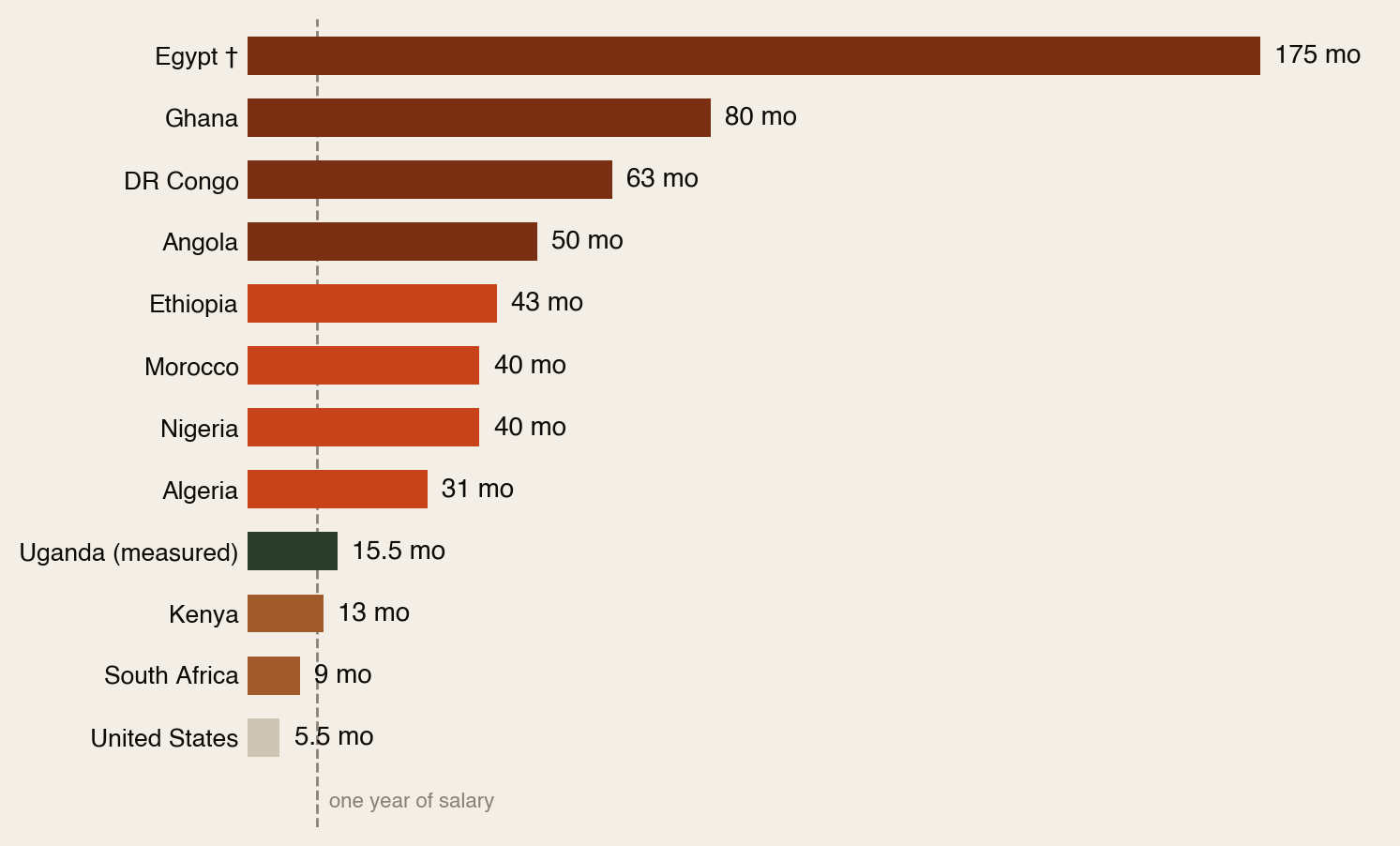Horizontal bar chart of months of average salary needed to fund a mid-range wedding: Egypt about 175 months, Ghana 80, DR Congo 63, Angola 50, Ethiopia 43, Morocco and Nigeria 40, Algeria 31, Uganda 15.5 months from a measured academic study, Kenya 13, South Africa 9 — versus about 5.5 months in the United States.