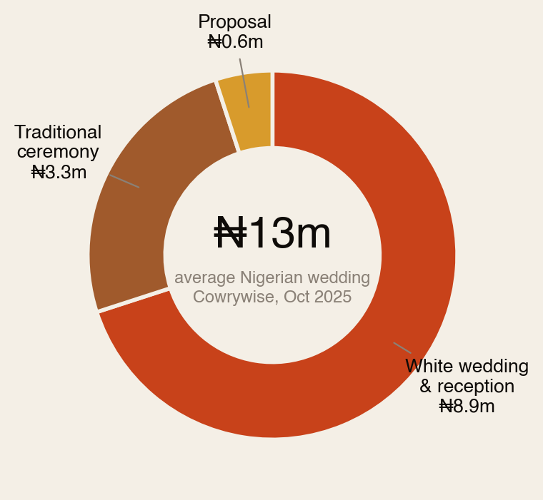 Donut chart splitting the average 13 million naira Nigerian wedding: white wedding and reception 8.9 million naira or 70 percent, traditional ceremony 3.3 million naira or 25 percent, proposal stage 600 thousand naira or 5 percent.