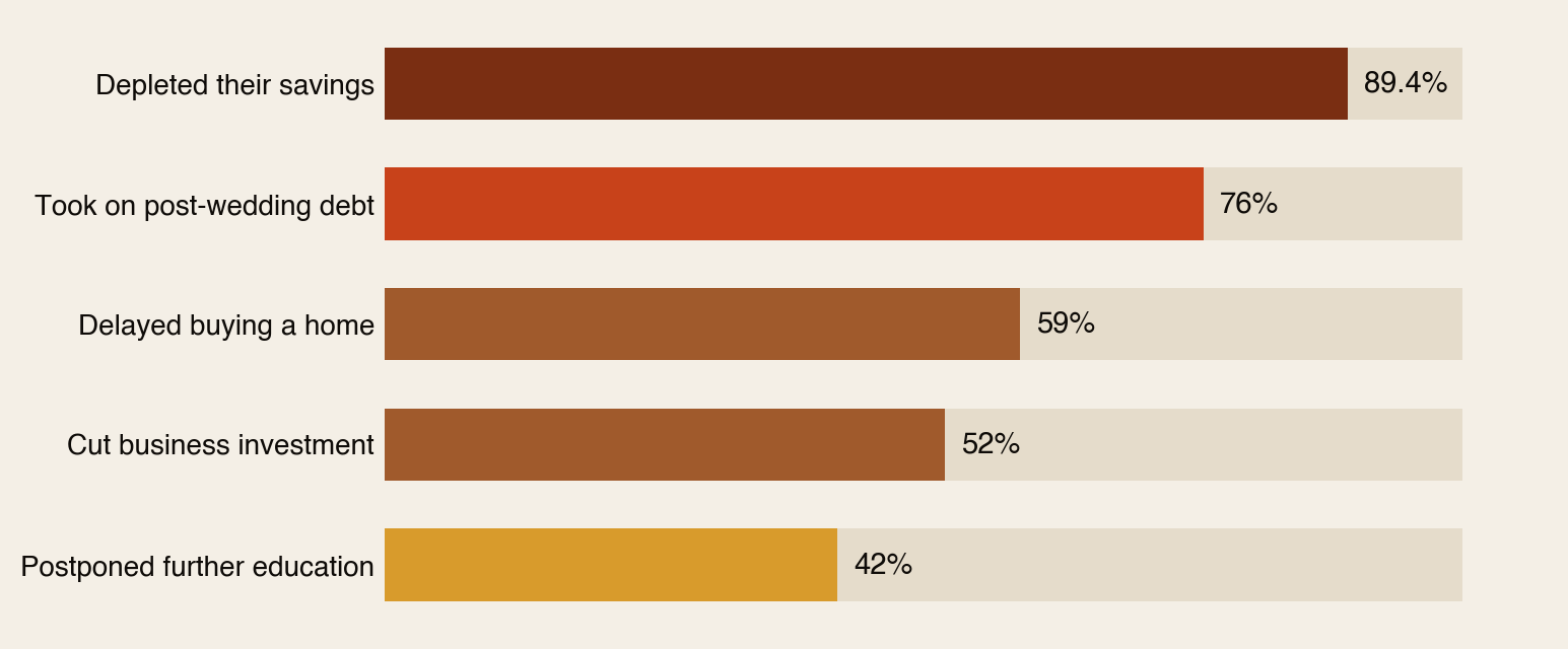 Bar chart from a measured Ugandan wedding expenditure study: 89.4 percent of couples depleted their savings, 76 percent took on post-wedding debt averaging 31.4 months to repay, 59 percent delayed buying a home, 52 percent cut business investment and 42 percent postponed further education.