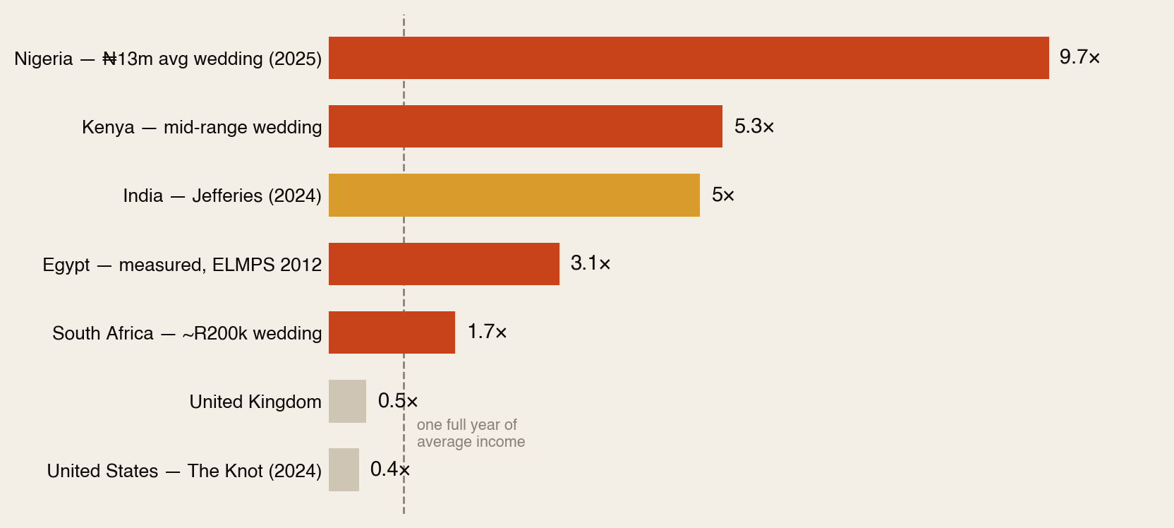 Horizontal bar chart of wedding cost as a multiple of GDP per capita: Nigeria about 9.7 times, Kenya mid-range about 5.3 times, India 5 times per Jefferies, Egypt 3.1 times measured in 2012, South Africa 1.7 times, United Kingdom 0.5 times and United States 0.4 times.
