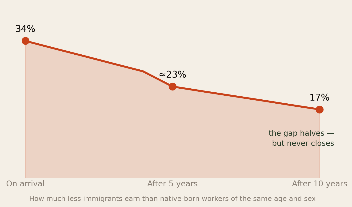 Line chart showing how much less immigrants earn than native-born workers of the same age and sex: 34 percent on arrival, about 23 percent after five years, and 17 percent after ten years. The gap halves but never closes.