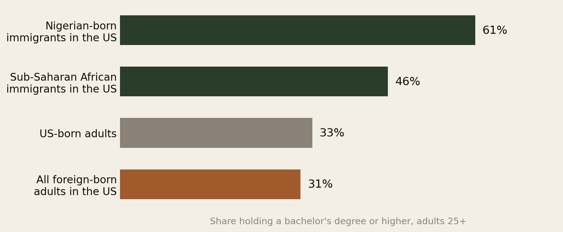 Bar chart of the share holding a bachelor's degree or higher among adults 25 and over: Nigerian-born immigrants in the US 61 percent, sub-Saharan African immigrants in the US 46 percent, US-born adults 33 percent, all foreign-born adults in the US 31 percent.