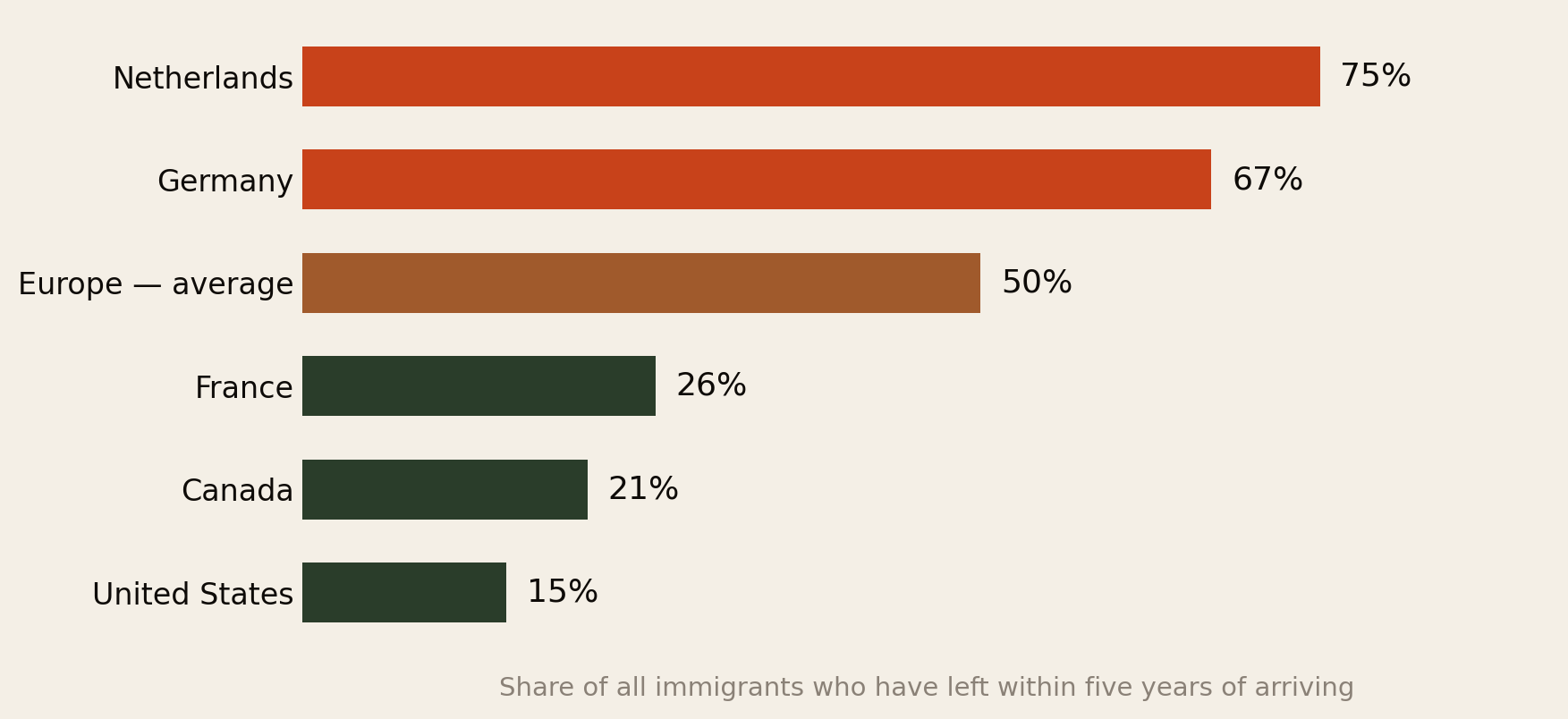 Bar chart of the share of all immigrants who leave within five years of arriving: Netherlands 75 percent, Germany 67 percent, Europe average 50 percent, France 26 percent, Canada 21 percent, United States 15 percent.