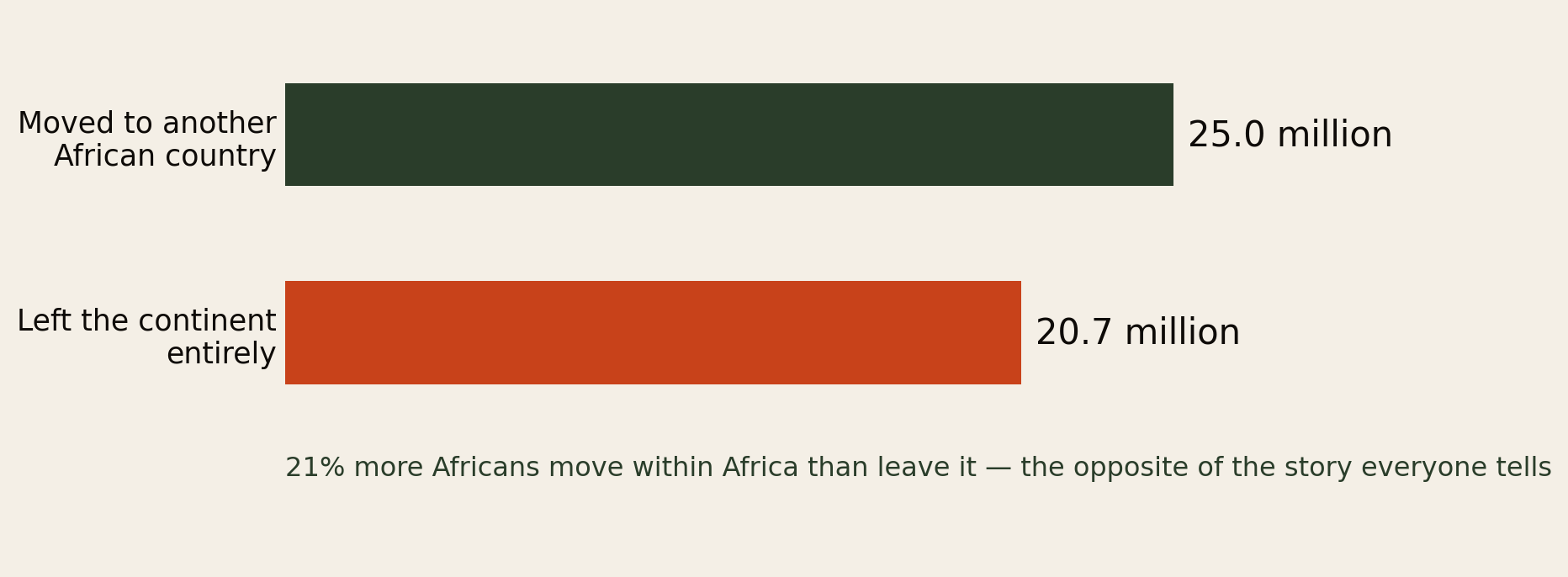 Bar chart comparing 25.0 million Africans who moved to another African country against 20.7 million who left the continent entirely, showing 21 percent more Africans move within Africa than leave it.