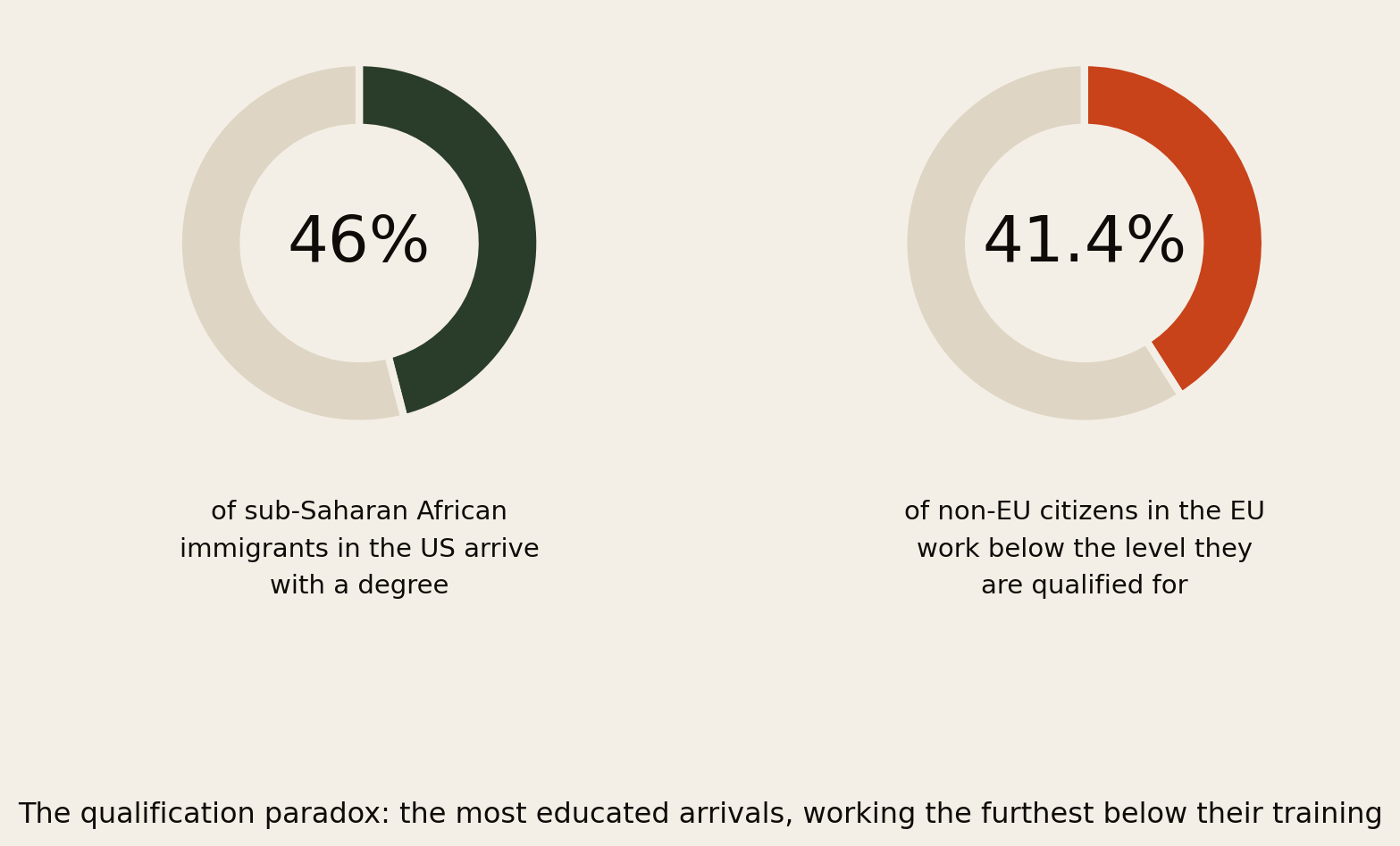 Two donut charts side by side. 46 percent of sub-Saharan African immigrants in the US arrive with a degree. 41.4 percent of non-EU citizens in the EU work below the level they are qualified for.