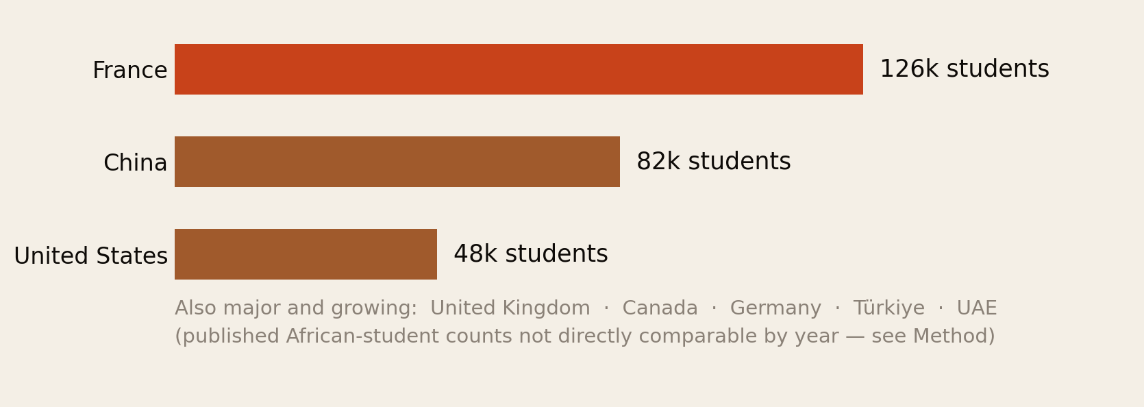 Bar chart of top study destinations for African students: France about 126,000, China about 81,500, United States about 48,000. The United Kingdom, Canada, Germany, Türkiye and the UAE are also major and growing destinations.
