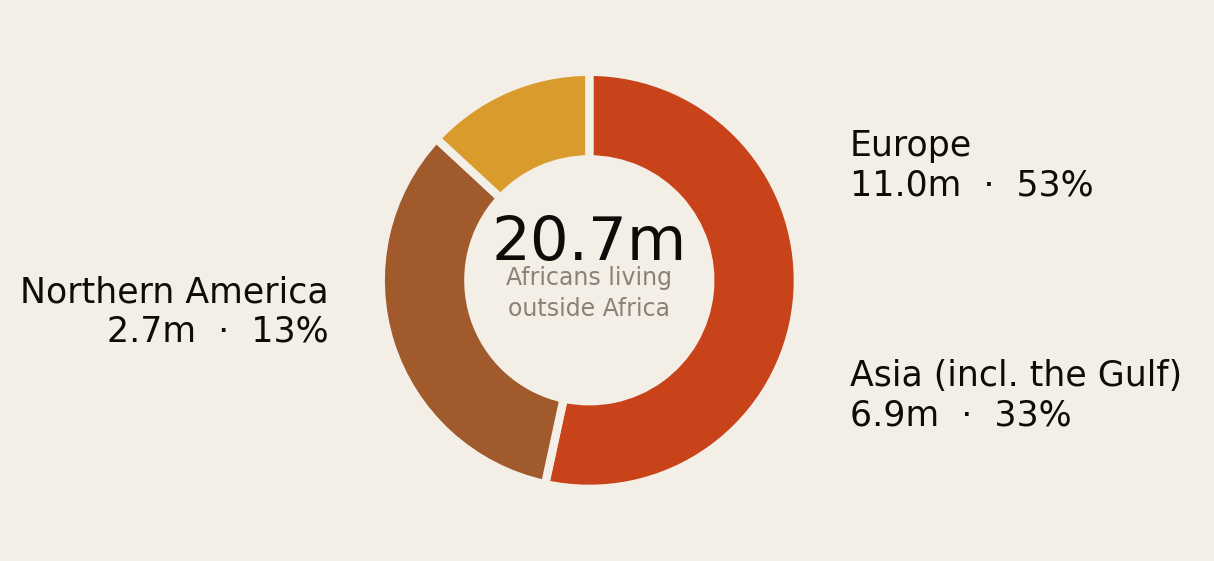 Donut chart of the 20.7 million Africans living outside Africa: Europe 11.0 million or 53 percent, Asia including the Gulf 6.9 million or 33 percent, Northern America 2.7 million or 13 percent.