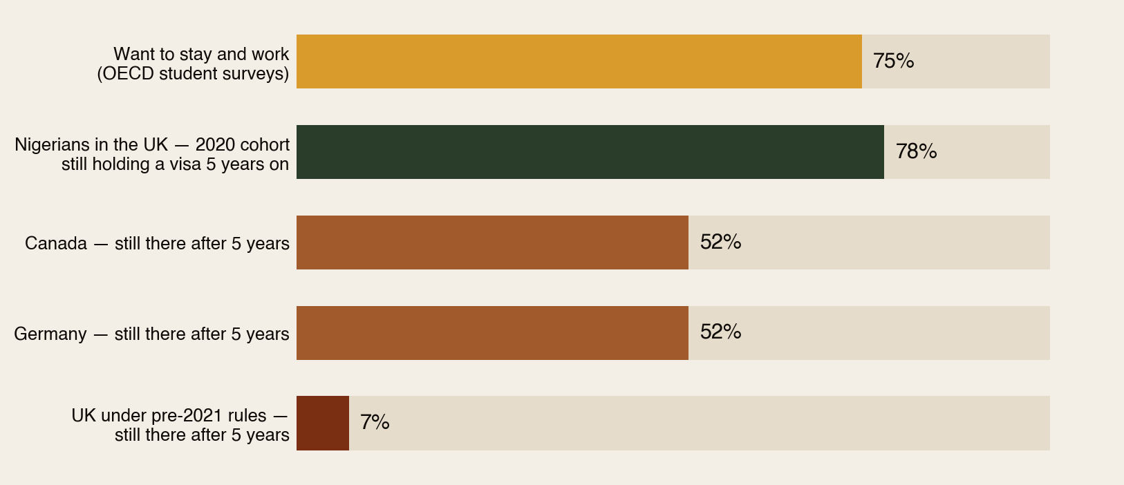 Bar chart of study-to-stay conversion: about 75 percent of international students say they want to stay and work; 78 percent of Nigerians who arrived in the UK on 2020 student visas still held a visa five years later; five-year stay rates are about 52 percent in Canada and Germany; and only 7 percent under the UK's pre-2021 rules.