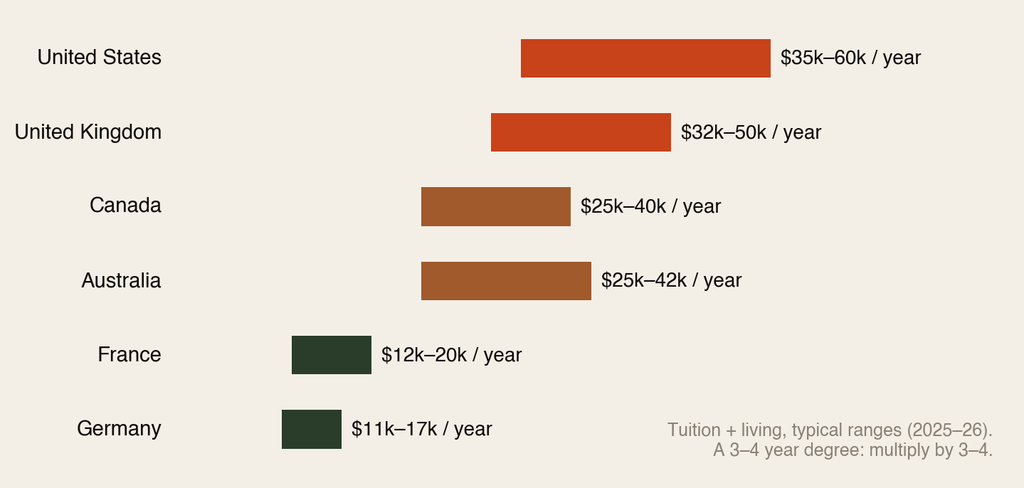 Range chart of the all-in yearly cost of studying abroad by destination: United States 35 to 60 thousand dollars, United Kingdom 32 to 50 thousand, Canada 25 to 40 thousand, Australia 25 to 42 thousand, France 12 to 20 thousand and Germany 11 to 17 thousand dollars per year including tuition and living.