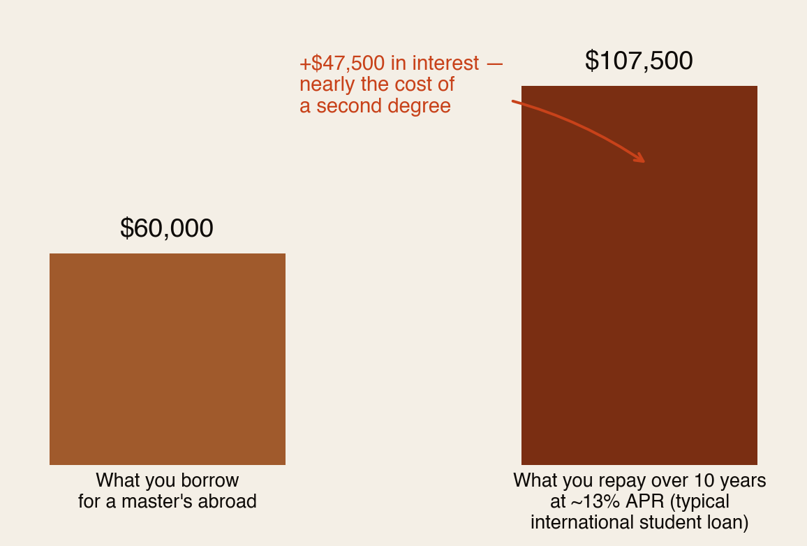Bar chart of the debt math: borrow 60 thousand dollars for a master's abroad and repay about 107,500 dollars over ten years at around 13 percent APR — about 47,500 dollars in interest, nearly the cost of a second degree.
