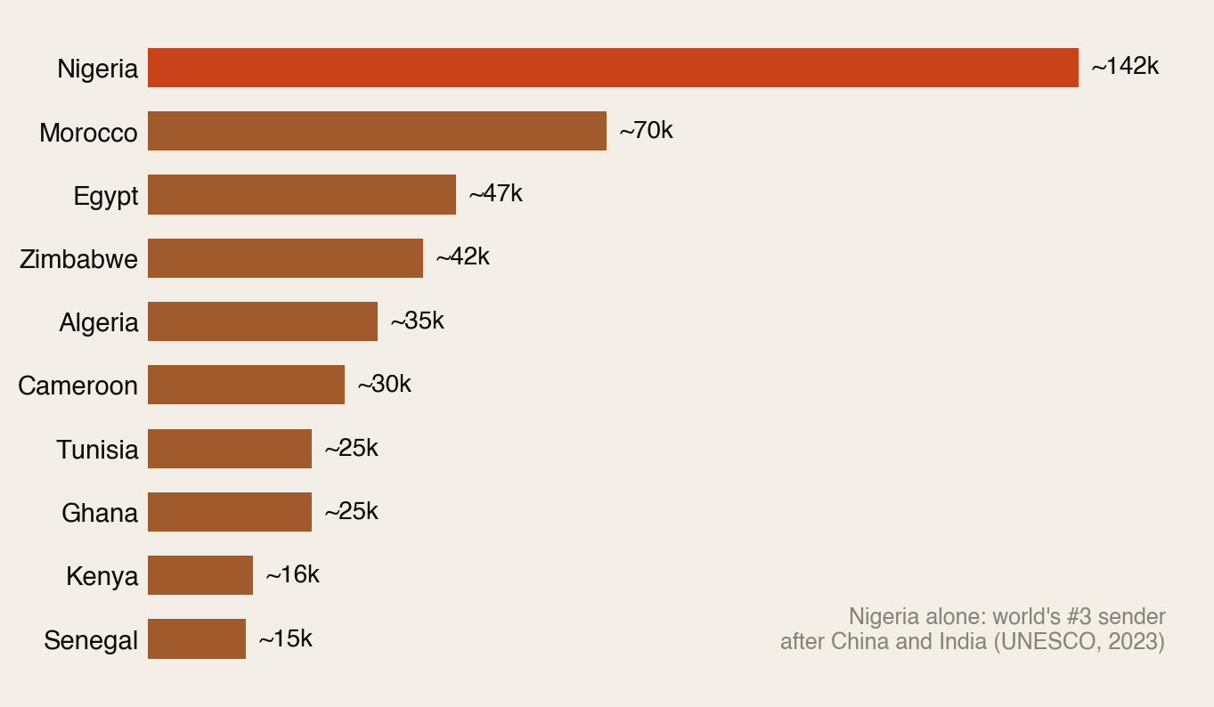 Horizontal bar chart of the top 10 African countries by students studying abroad: Nigeria about 142,000, Morocco 70,000, Egypt 47,000, Zimbabwe 42,000, Algeria 35,000, Cameroon 30,000, Tunisia 25,000, Ghana 25,000, Kenya 16,000 and Senegal 15,000.