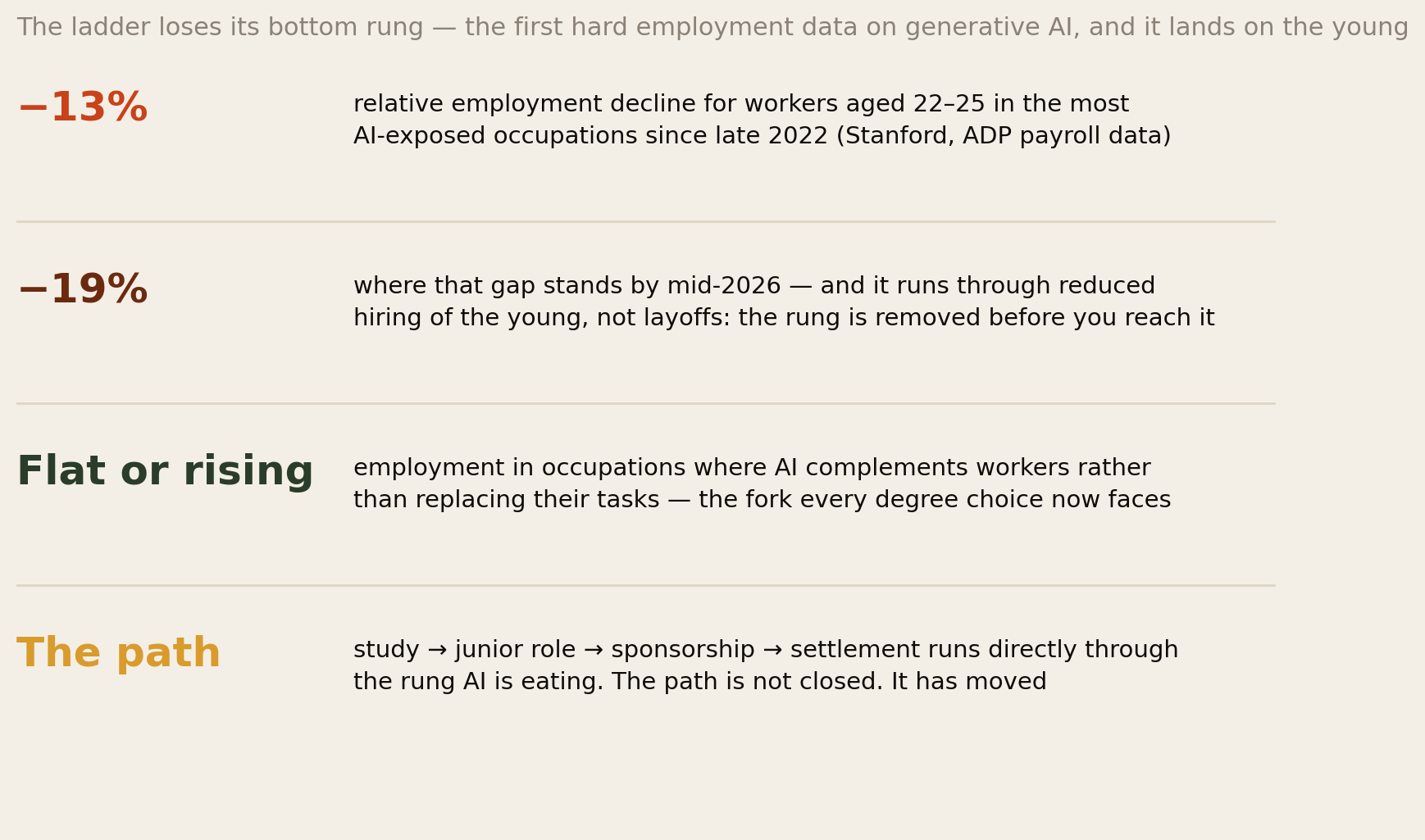Stanford canaries findings: minus 13 percent employment for 22 to 25 year olds in AI-exposed occupations, gap near 19 percent by mid-2026, complement occupations flat or rising