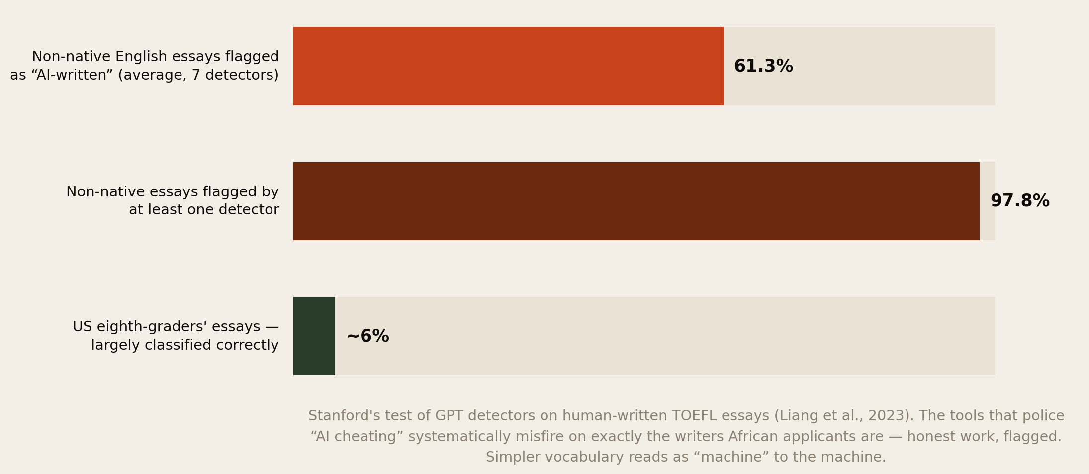 Chart: 61.3% of non-native English essays falsely flagged as AI-written on average, 97.8% by at least one detector, versus about 6% for US eighth-graders