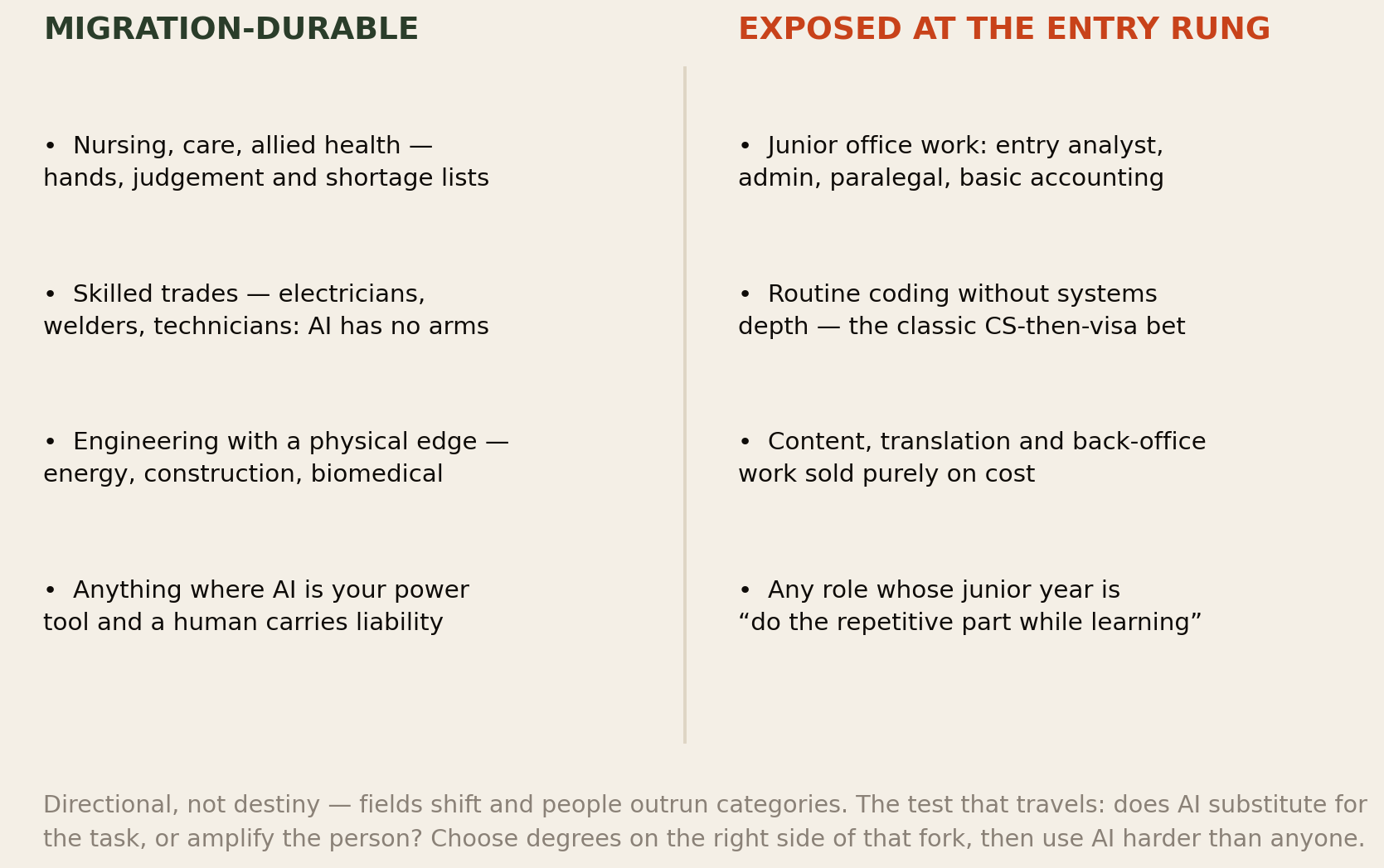 Two columns: migration-durable fields — nursing, trades, physical engineering, liability-carrying roles; exposed fields — junior office work, routine coding, cost-based content work