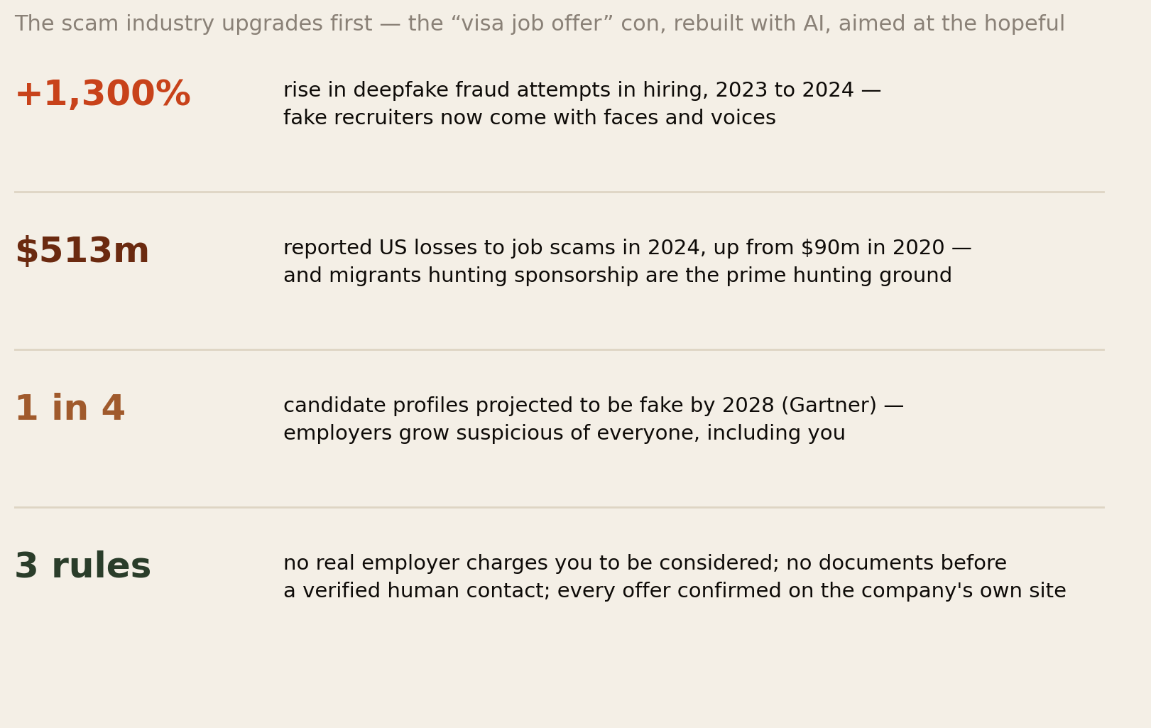 Scam numbers: 1300 percent rise in deepfake hiring fraud, 513 million dollars in reported job scam losses, 1 in 4 candidate profiles projected fake by 2028, three defense rules