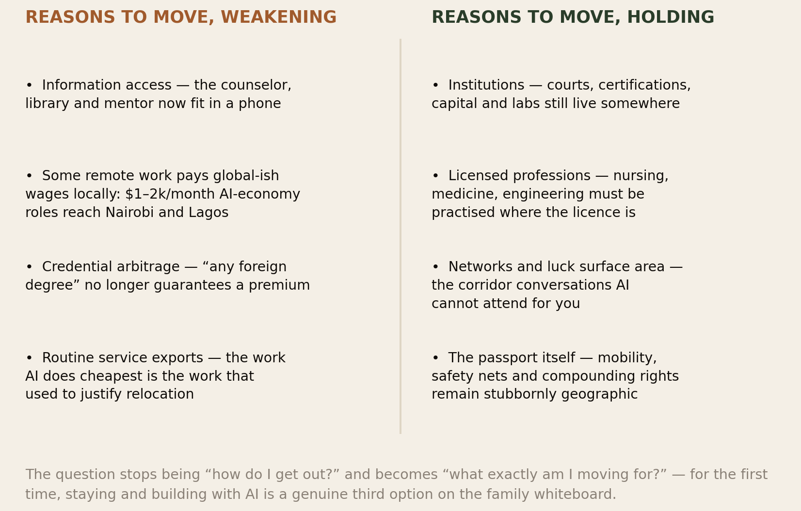 Two columns: reasons to move weakening — information access, remote AI-economy wages, credential arbitrage, routine service exports; reasons holding — institutions, licensed professions, networks, the passport