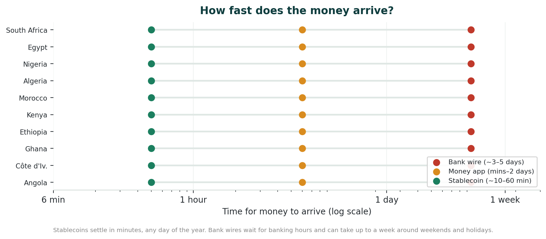 Timeline visual contrasting a bank SWIFT wire taking 3–5 business days with a stablecoin transfer settling in 10–60 minutes.