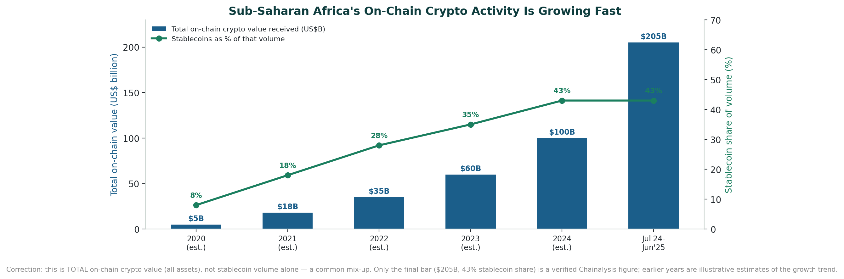 Stacked chart of total on-chain crypto value moved in Sub-Saharan Africa versus the stablecoin share of that volume — stablecoins are already ~43% of regional flows.