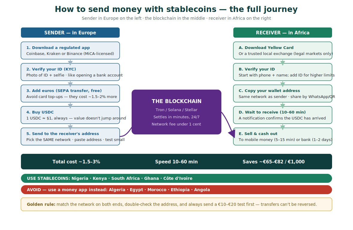 Diagram of the full sender-to-receiver journey: sender in Europe on the left funding a stablecoin via a MiCA-compliant exchange, the blockchain rail in the middle, and the recipient in Africa on the right cashing out via a licensed exchange or mobile money.