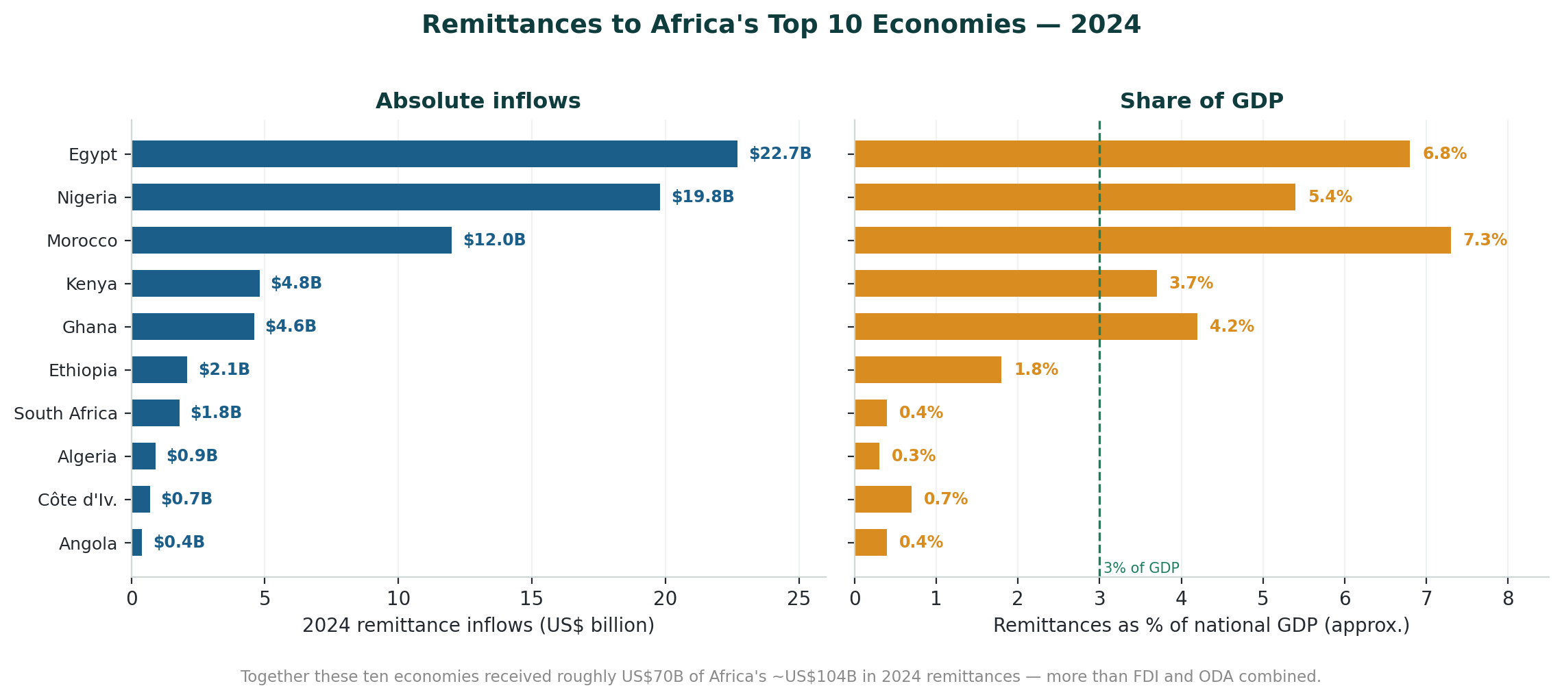 Bar chart comparing Africa's 2024 inflows: remittances at $104 billion outpacing official development aid and matching foreign direct investment.