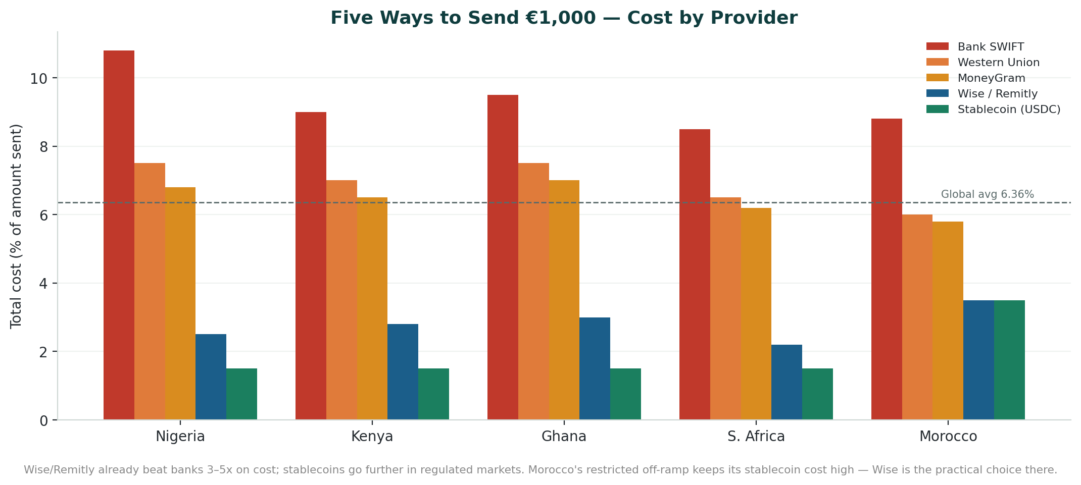 Side-by-side matrix comparing the five ways to send money — bank wire, digital MTO, card network, mobile-money operator and stablecoin — across cost, speed and reach.