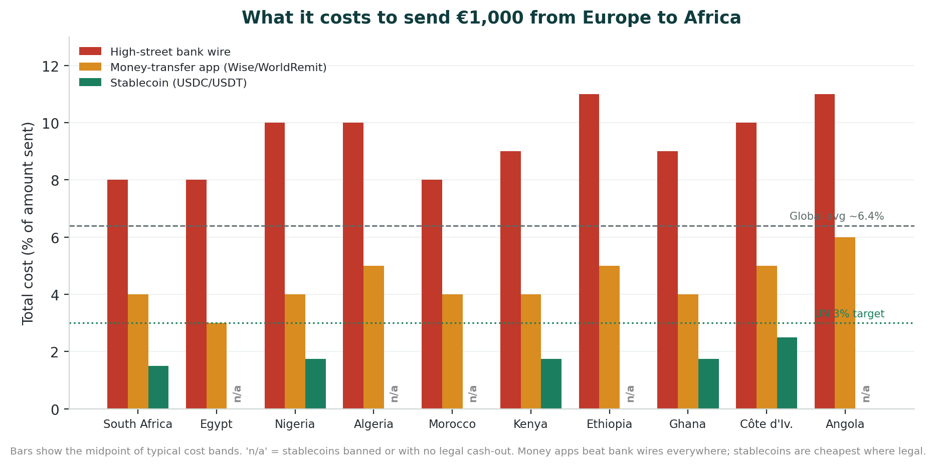 Bar chart of the all-in cost to send €1,000 from Europe to Africa's 10 biggest economies by bank wire, digital MTO and stablecoin — three tiers stacked across every corridor.