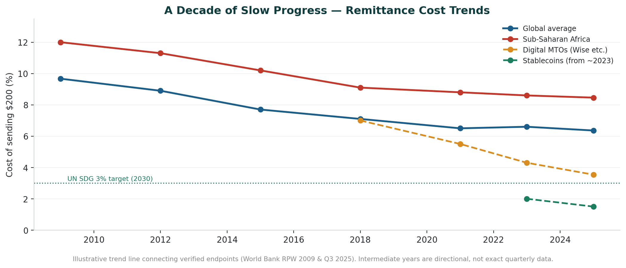 Line chart of global average remittance cost vs. Sub-Saharan Africa cost from 2009 to today — global roughly halved while SSA moved more slowly and remains well above the 3% SDG target.